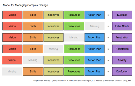 Source: https://practices.learningaccelerator.org/strategies/tool-knoster-model-for-managing-complex-change